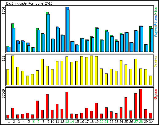 Daily usage