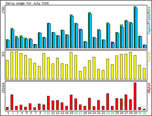 Daily usage
