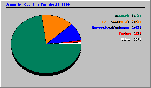 Usage by Country for April 2009