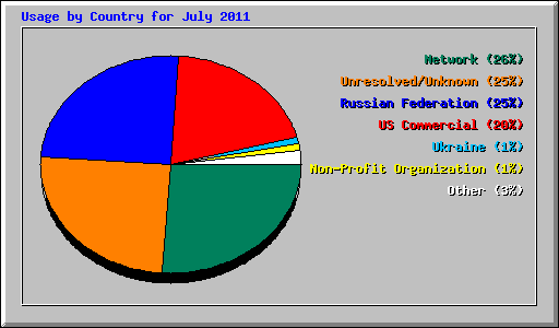 Usage by Country for July 2011