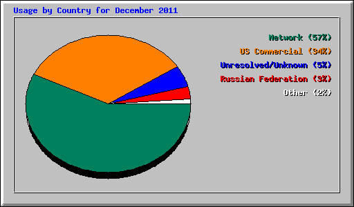 Usage by Country for December 2011