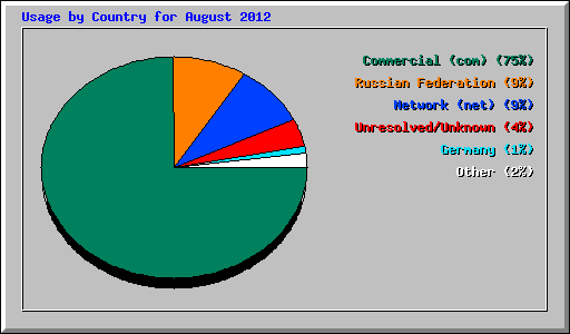 Usage by Country for August 2012