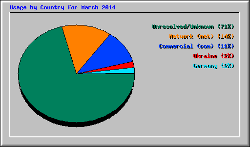 Usage by Country for March 2014