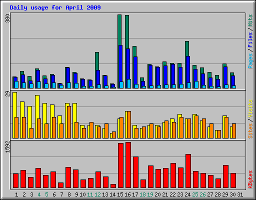 Daily usage for April 2009