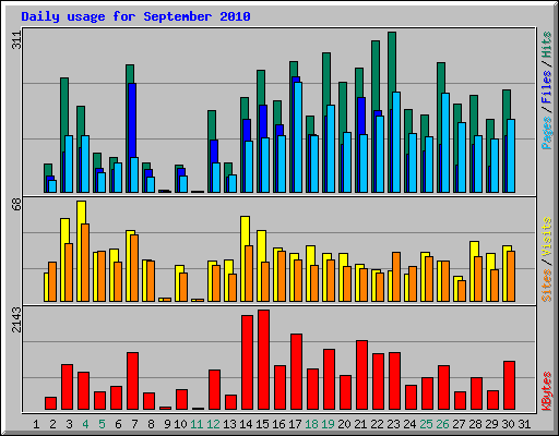 Daily usage for September 2010