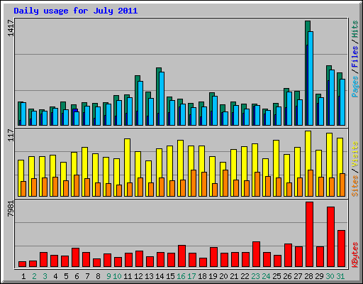 Daily usage for July 2011
