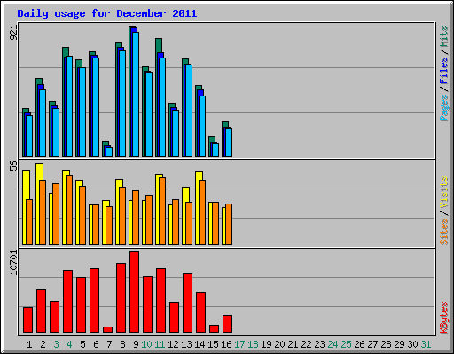 Daily usage for December 2011