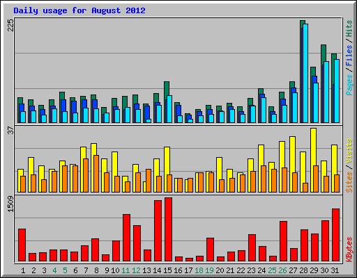 Daily usage for August 2012