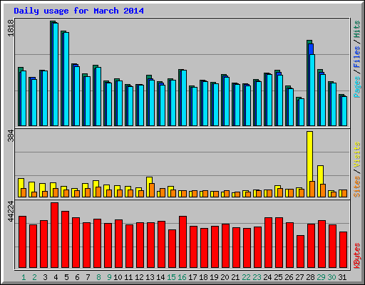 Daily usage for March 2014