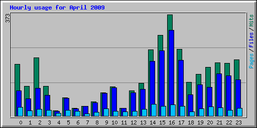 Hourly usage for April 2009