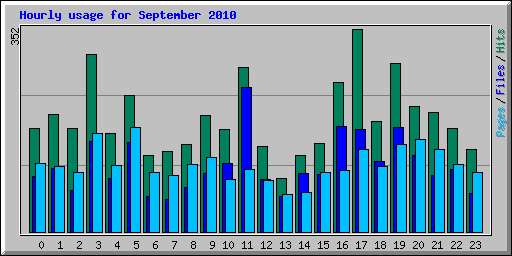 Hourly usage for September 2010