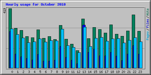 Hourly usage for October 2010