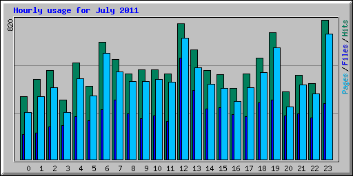 Hourly usage for July 2011