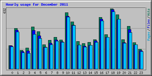Hourly usage for December 2011