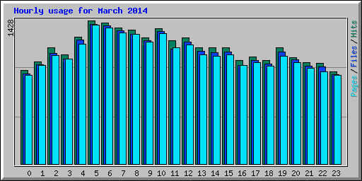 Hourly usage for March 2014